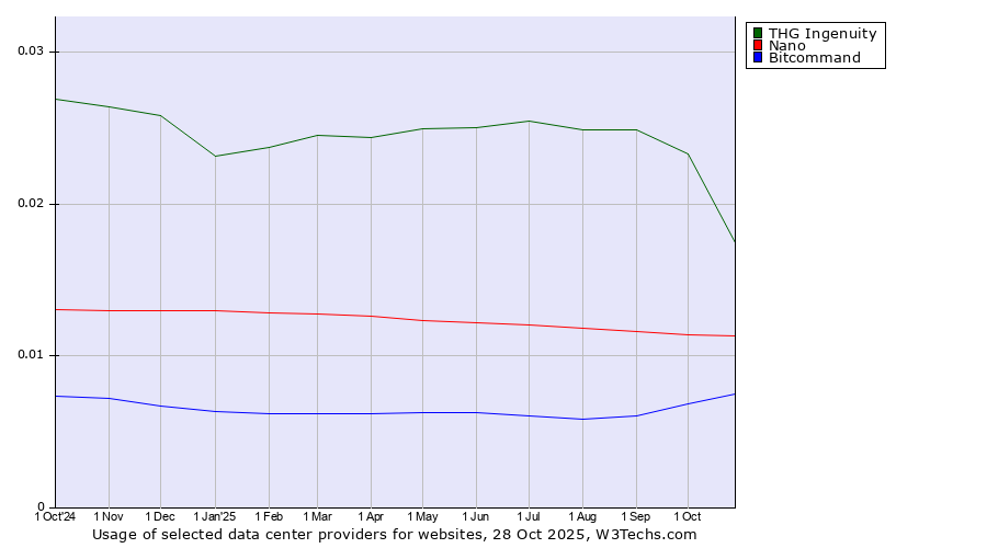 Historical trends in the usage of THG Ingenuity vs. Nano vs. Bitcommand