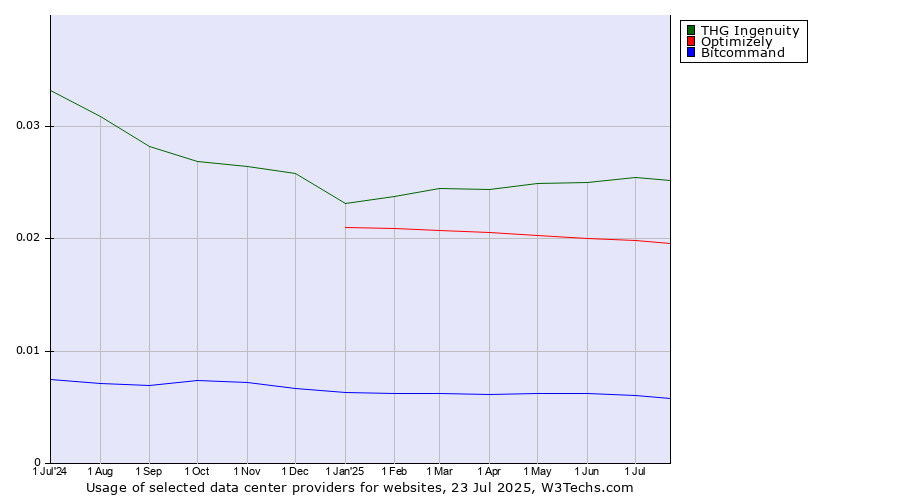 Historical trends in the usage of THG Ingenuity vs. Optimizely vs. Bitcommand