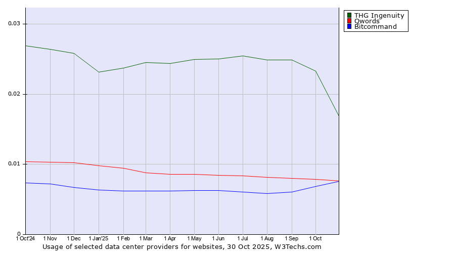 Historical trends in the usage of THG Ingenuity vs. Qwords vs. Bitcommand