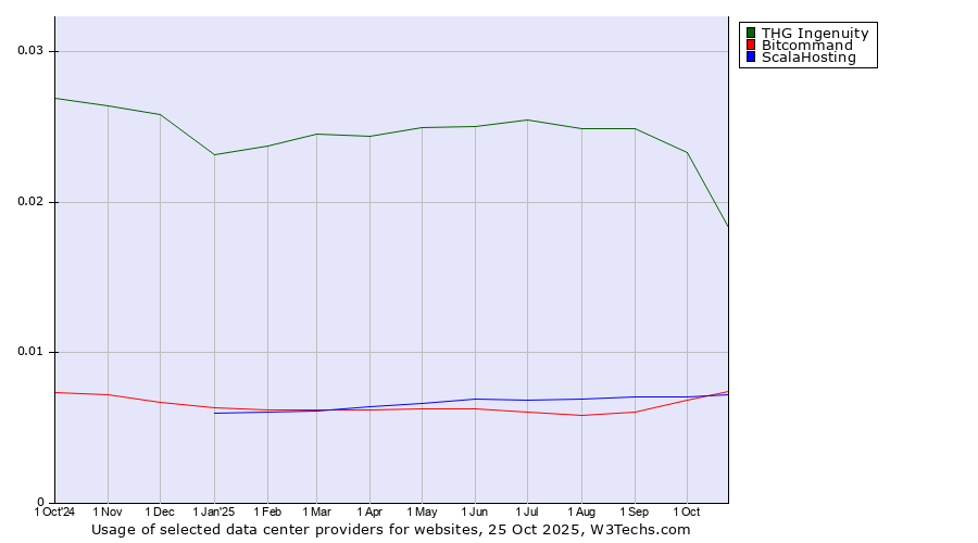 Historical trends in the usage of THG Ingenuity vs. Bitcommand vs. ScalaHosting