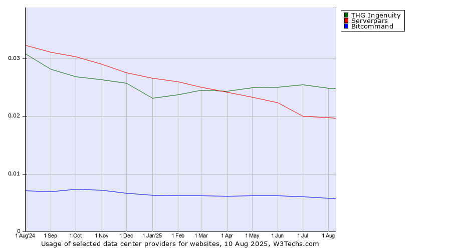 Historical trends in the usage of THG Ingenuity vs. Serverpars vs. Bitcommand