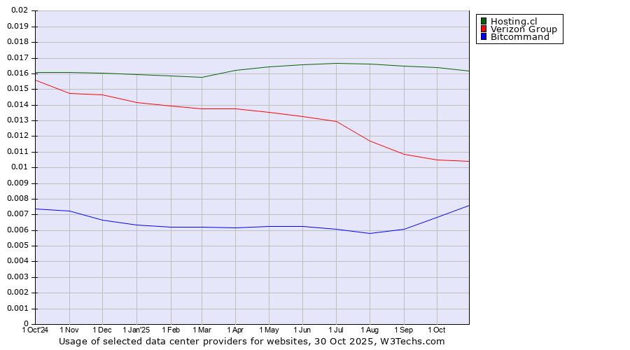 Historical trends in the usage of Hosting.cl vs. Verizon Group vs. Bitcommand