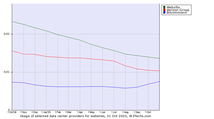 Historical trends in the usage of Webzilla vs. Verizon Group vs. Bitcommand
