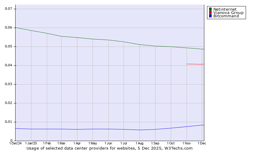Historical trends in the usage of Netinternet vs. Vianova Group vs. Bitcommand