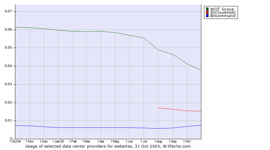 Historical trends in the usage of WIIT Group vs. IDCloudHost vs. Bitcommand