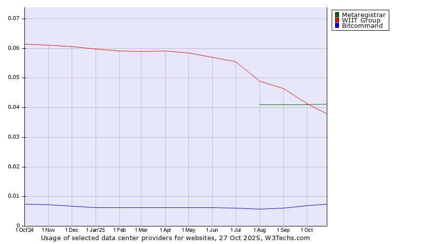 Historical trends in the usage of Metaregistrar vs. WIIT Group vs. Bitcommand