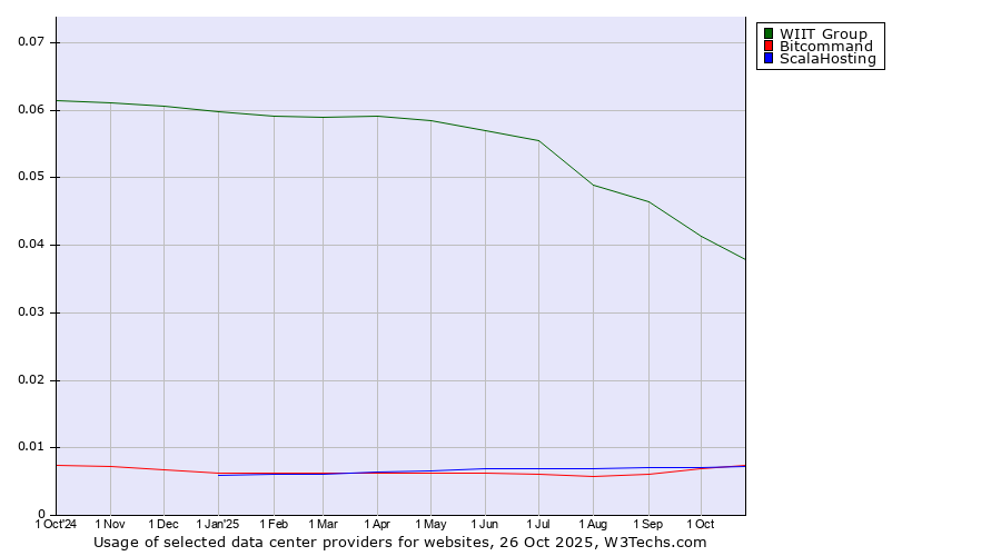 Historical trends in the usage of WIIT Group vs. Bitcommand vs. ScalaHosting
