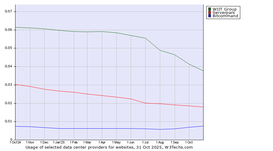 Historical trends in the usage of WIIT Group vs. Serverpars vs. Bitcommand