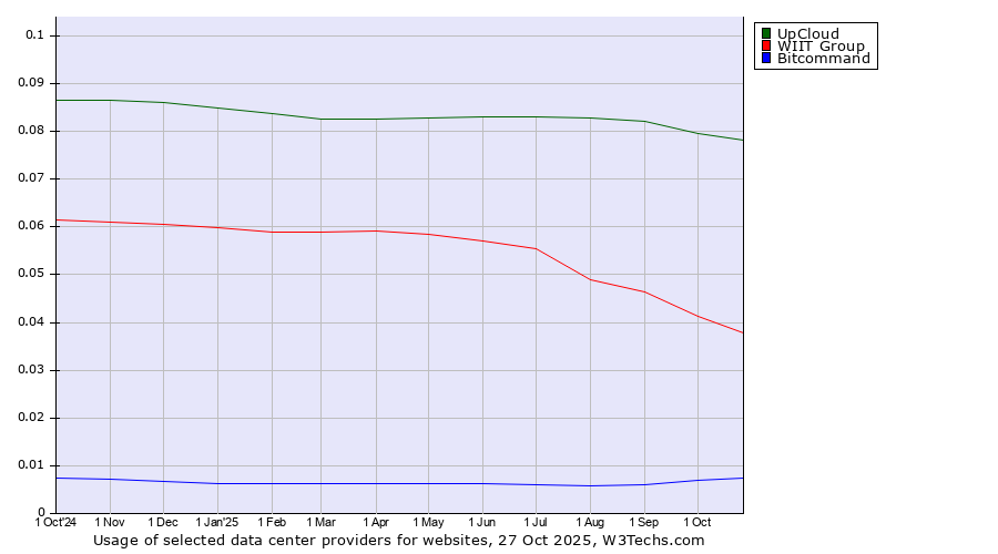 Historical trends in the usage of UpCloud vs. WIIT Group vs. Bitcommand