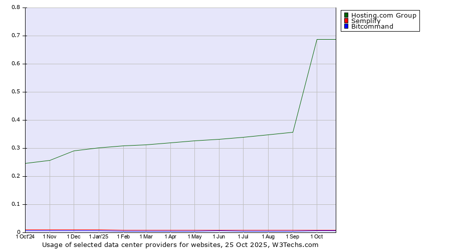 Historical trends in the usage of Hosting.com Group vs. Semplify vs. Bitcommand