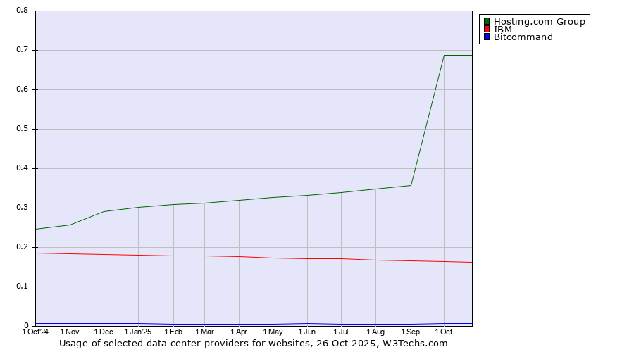 Historical trends in the usage of Hosting.com Group vs. IBM vs. Bitcommand