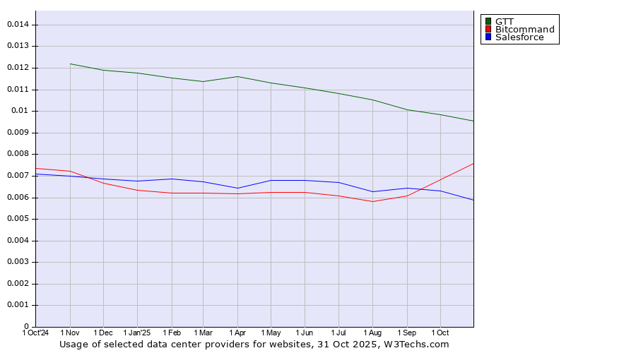 Historical trends in the usage of GTT vs. Bitcommand vs. Salesforce
