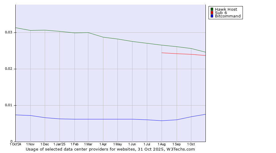 Historical trends in the usage of Hawk Host vs. Sub 6 vs. Bitcommand