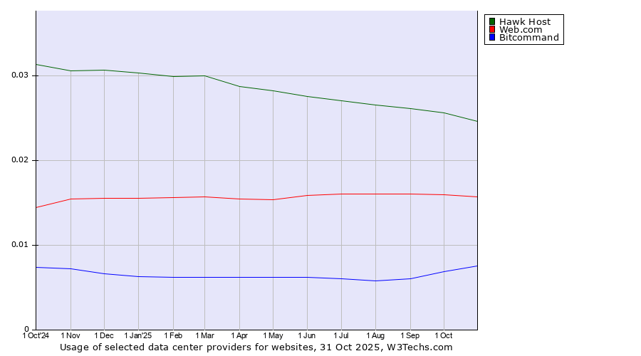 Historical trends in the usage of Hawk Host vs. Web.com vs. Bitcommand