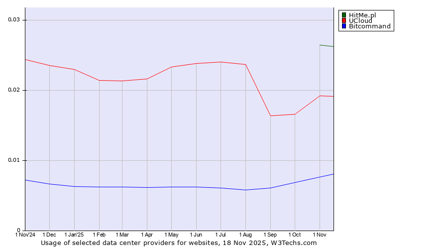 Historical trends in the usage of HitMe.pl vs. UCloud vs. Bitcommand