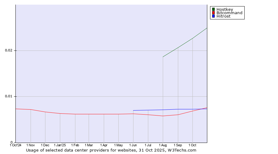 Historical trends in the usage of Hostkey vs. Hitrost vs. Bitcommand