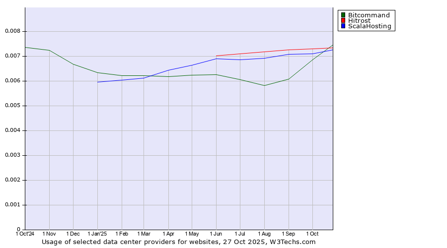 Historical trends in the usage of Bitcommand vs. Hitrost vs. ScalaHosting
