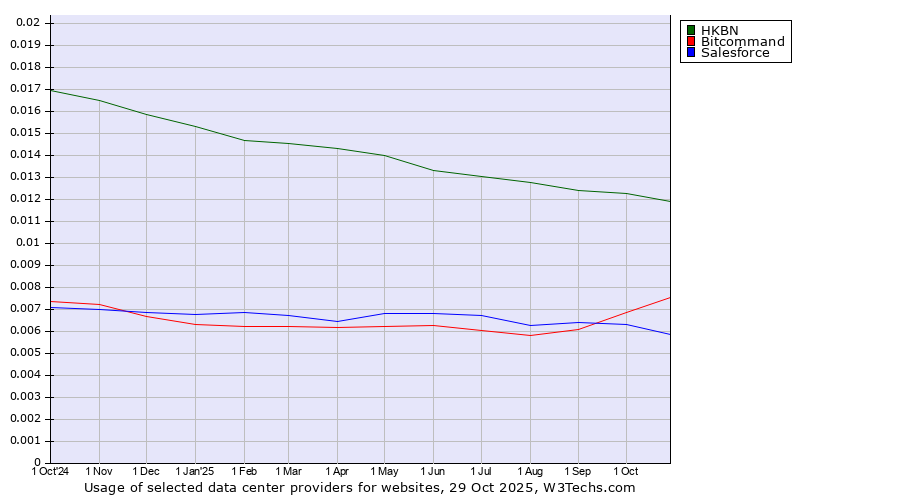 Historical trends in the usage of HKBN vs. Bitcommand vs. Salesforce