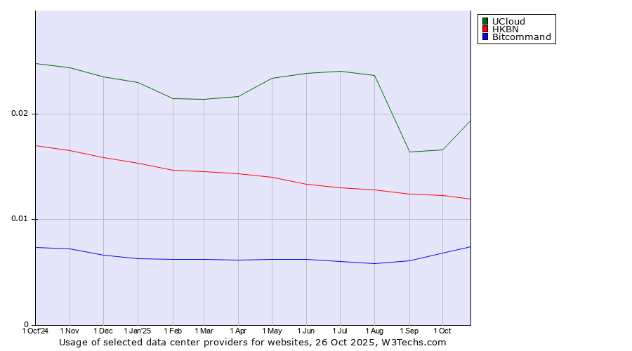 Historical trends in the usage of UCloud vs. HKBN vs. Bitcommand