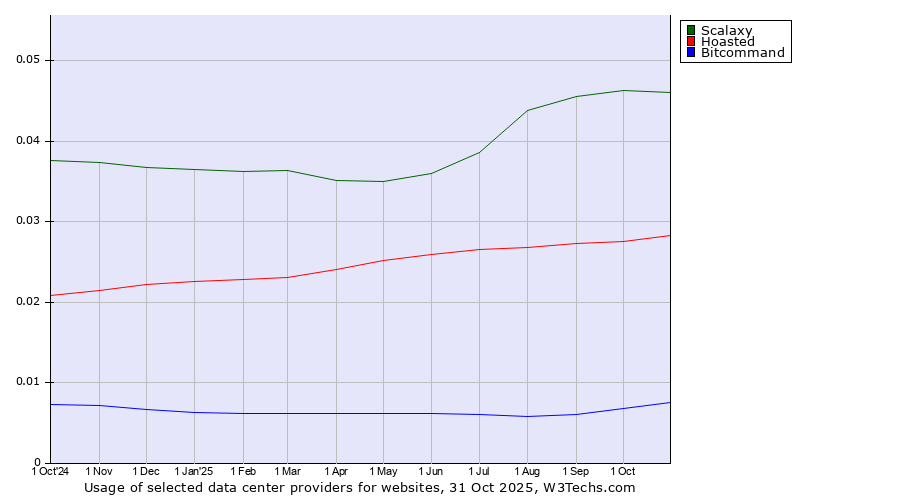 Historical trends in the usage of Scalaxy vs. Hoasted vs. Bitcommand