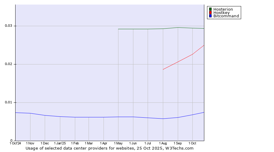 Historical trends in the usage of Hosterion vs. Hostkey vs. Bitcommand