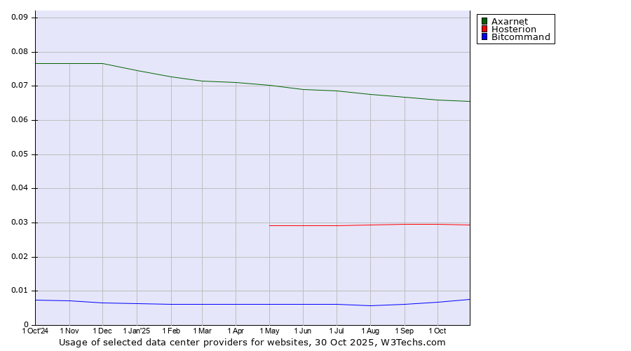 Historical trends in the usage of Axarnet vs. Hosterion vs. Bitcommand