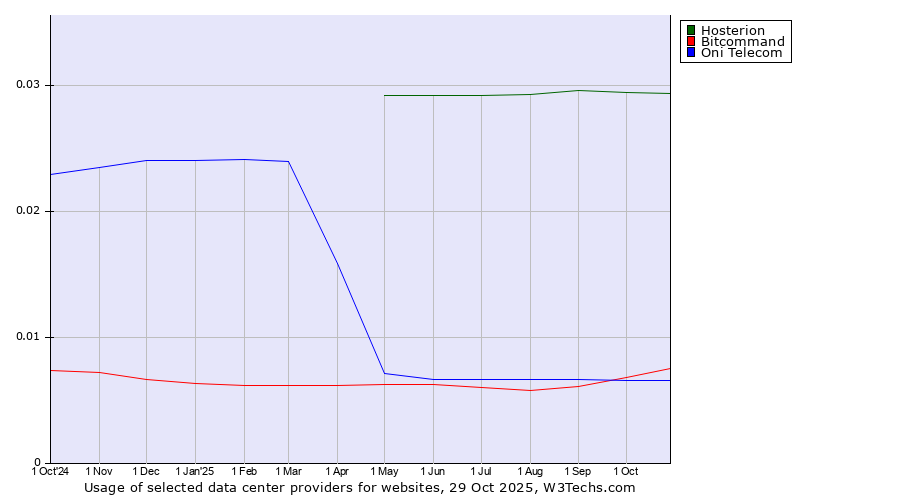 Historical trends in the usage of Hosterion vs. Bitcommand vs. Oni Telecom