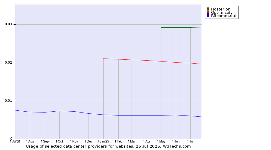 Historical trends in the usage of Hosterion vs. Optimizely vs. Bitcommand