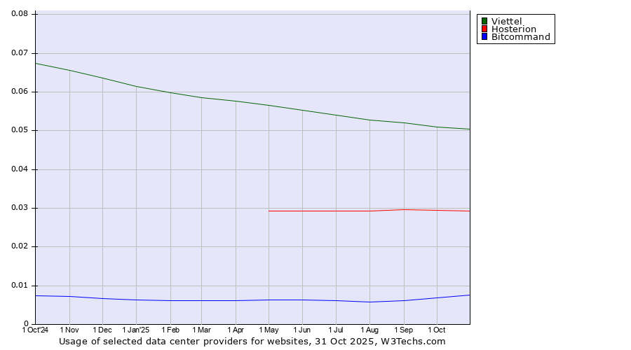 Historical trends in the usage of Viettel vs. Hosterion vs. Bitcommand