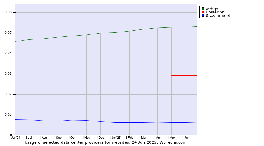 Historical trends in the usage of webgo vs. Hosterion vs. Bitcommand