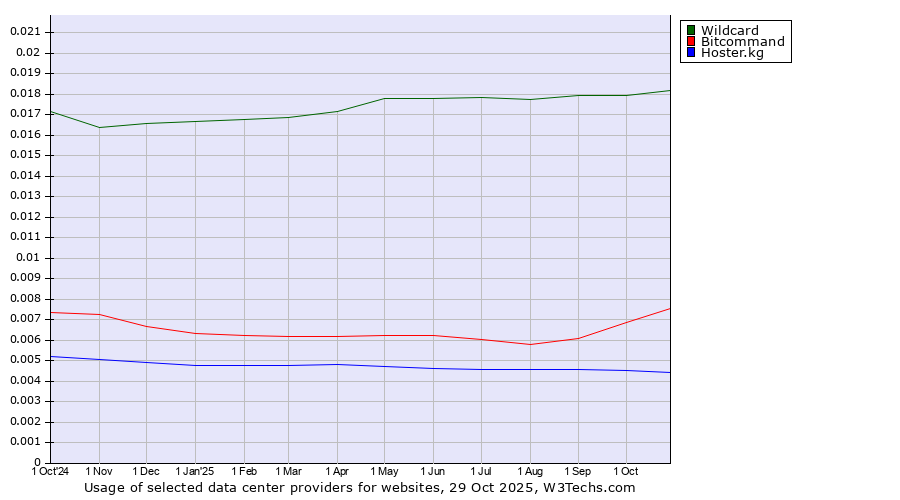 Historical trends in the usage of Wildcard vs. Bitcommand vs. Hoster.kg