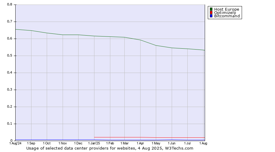 Historical trends in the usage of Host Europe vs. Optimizely vs. Bitcommand