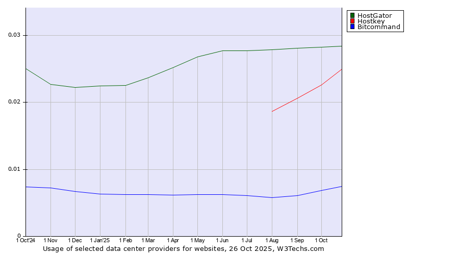 Historical trends in the usage of HostGator vs. Hostkey vs. Bitcommand
