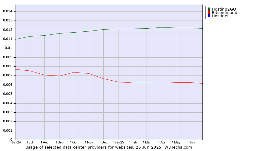 Historical trends in the usage of Hosting2GO vs. Bitcommand vs. Hostinet