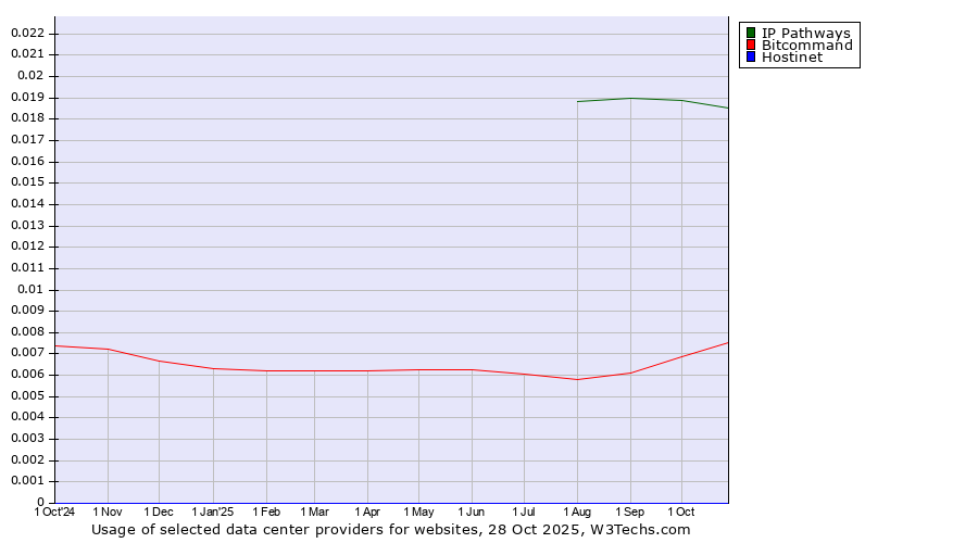 Historical trends in the usage of IP Pathways vs. Bitcommand vs. Hostinet