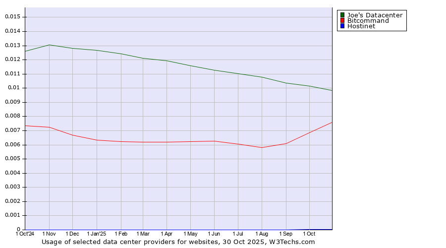Historical trends in the usage of Joe's Datacenter vs. Bitcommand vs. Hostinet