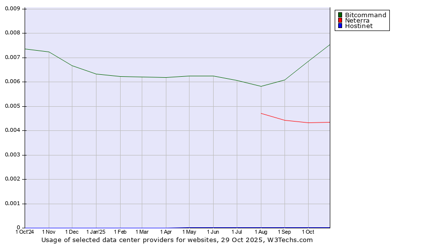 Historical trends in the usage of Bitcommand vs. Neterra vs. Hostinet