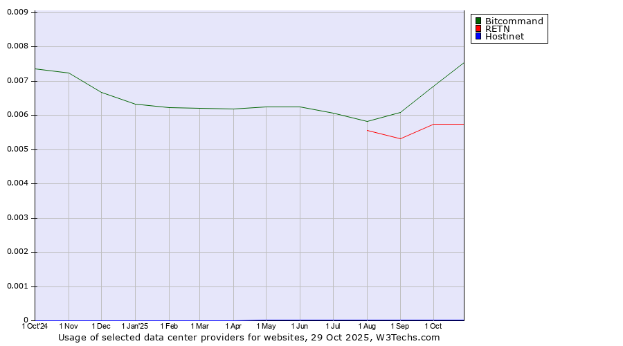 Historical trends in the usage of Bitcommand vs. RETN vs. Hostinet