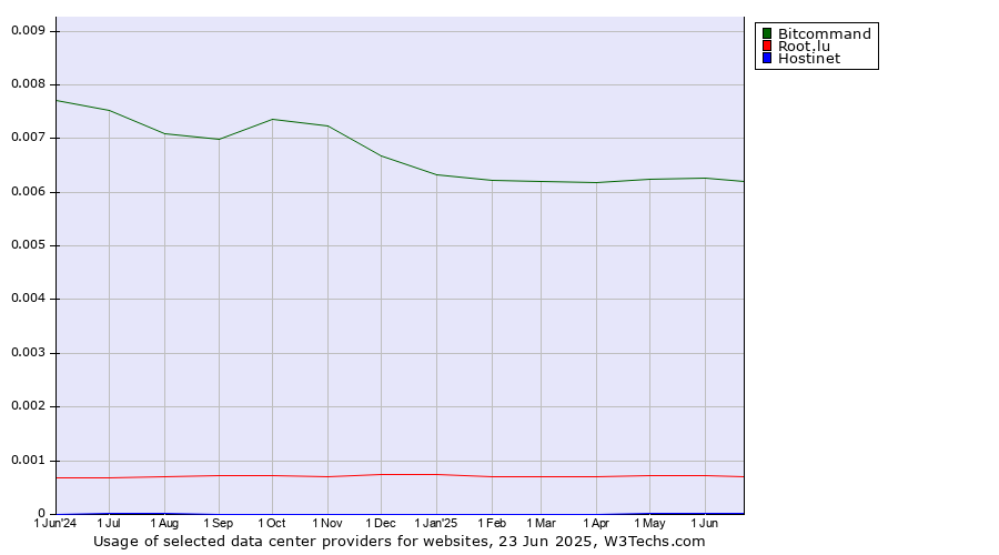 Historical trends in the usage of Bitcommand vs. Root.lu vs. Hostinet