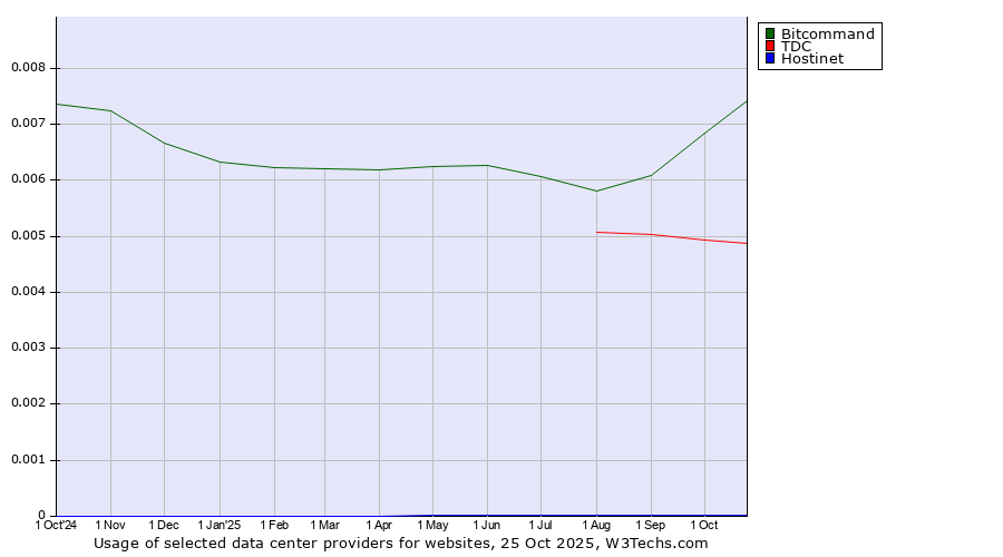 Historical trends in the usage of Bitcommand vs. TDC vs. Hostinet