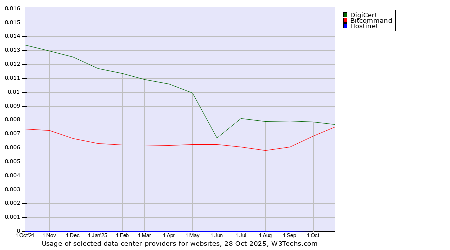 Historical trends in the usage of DigiCert vs. Bitcommand vs. Hostinet