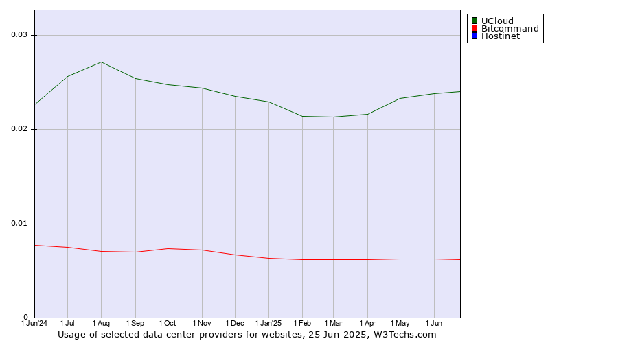 Historical trends in the usage of UCloud vs. Bitcommand vs. Hostinet