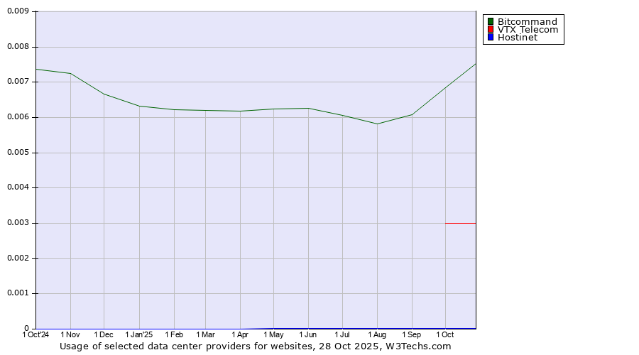 Historical trends in the usage of Bitcommand vs. VTX Telecom vs. Hostinet