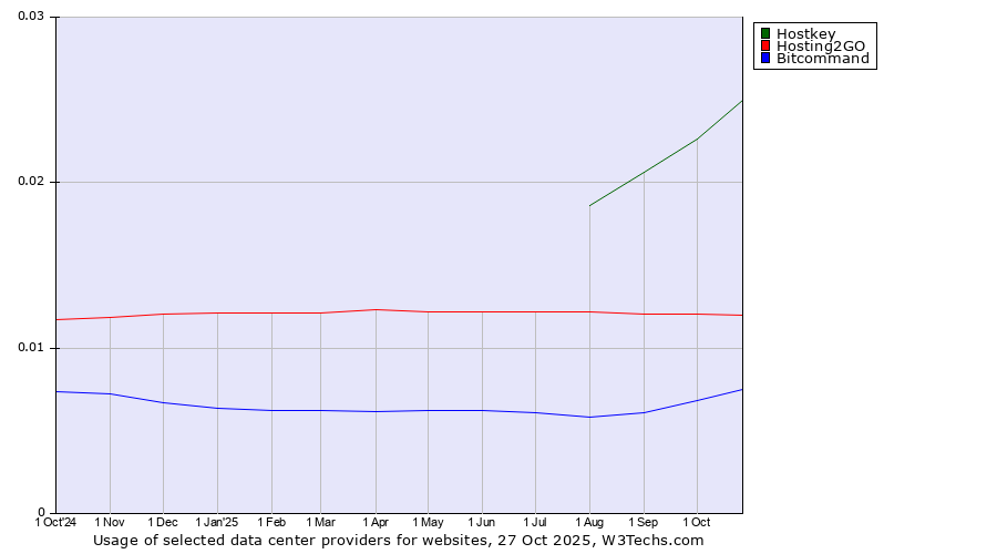 Historical trends in the usage of Hostkey vs. Hosting2GO vs. Bitcommand
