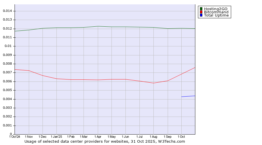 Historical trends in the usage of Hosting2GO vs. Bitcommand vs. Total Uptime