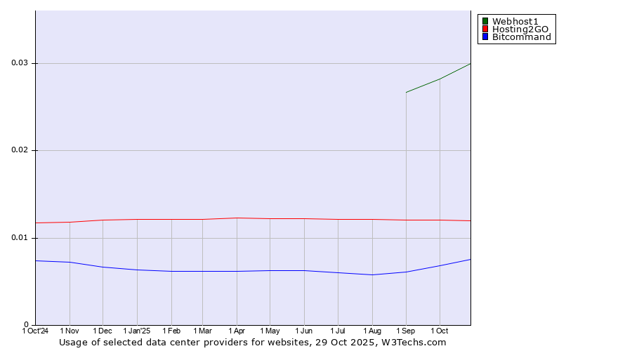 Historical trends in the usage of Webhost1 vs. Hosting2GO vs. Bitcommand