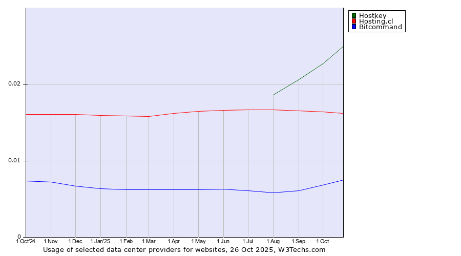 Historical trends in the usage of Hostkey vs. Hosting.cl vs. Bitcommand