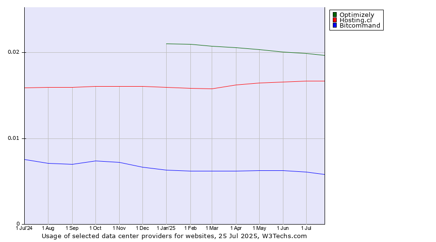 Historical trends in the usage of Optimizely vs. Hosting.cl vs. Bitcommand