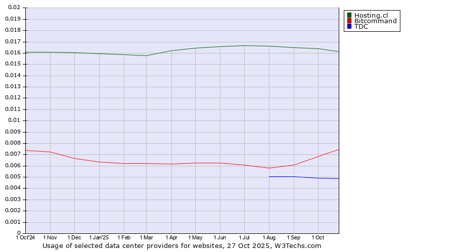 Historical trends in the usage of Hosting.cl vs. Bitcommand vs. TDC