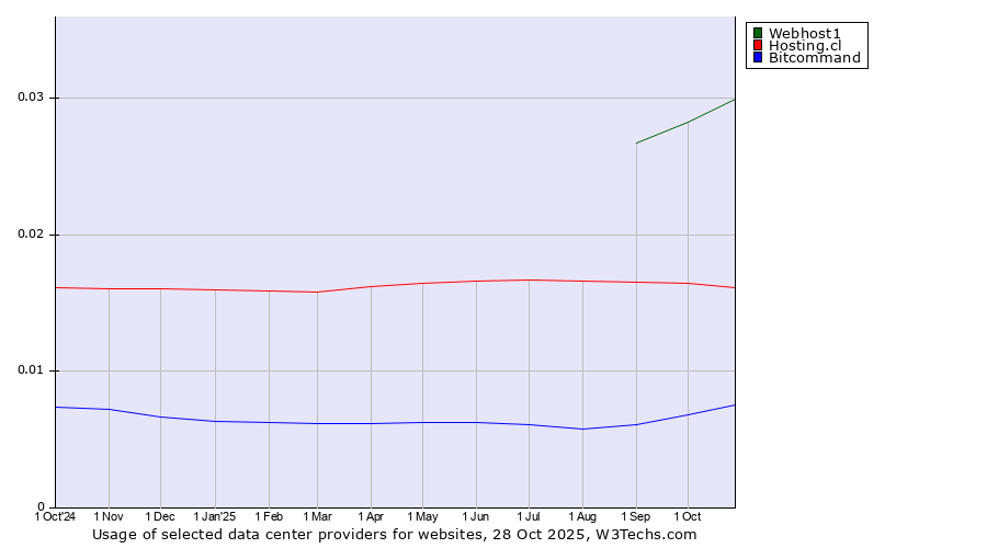 Historical trends in the usage of Webhost1 vs. Hosting.cl vs. Bitcommand